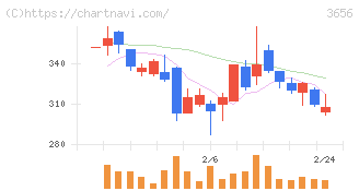 ＫＬａｂ(3656)の日足チャート