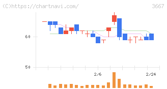 ｅｎｉｓｈ(3667)の日足チャート