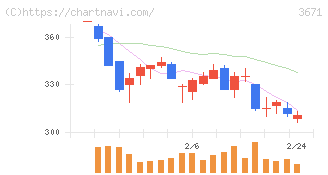 ソフトマックス(3671)の日足チャート
