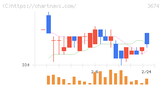 オークファン(3674)の日足チャート