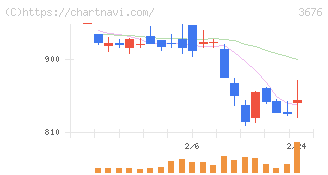 デジタルハーツホールディングス(3676)の日足チャート