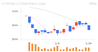 エータイ(369A)の日足チャート