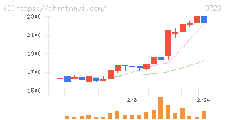 日本ファルコム(3723)の日足チャート