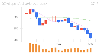 インタートレード(3747)の日足チャート