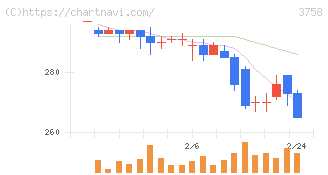 アエリア(3758)の日足チャート