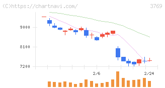 ＧＭＯペイメントゲートウェイ(3769)の日足チャート