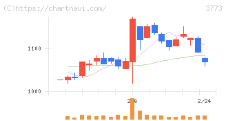 アドバンスト・メディア(3773)の日足チャート