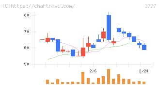 環境フレンドリーホールディングス(3777)の日足チャート