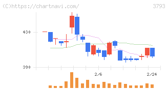 ドリコム(3793)の日足チャート