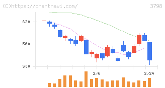 ＵＬＳグループ(3798)の日足チャート