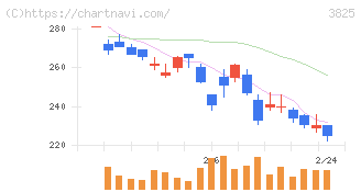 リミックスポイント(3825)の日足チャート