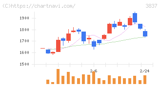 アドソル日進(3837)の日足チャート