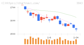 フリービット(3843)の日足チャート