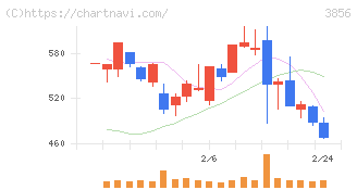 Ａｂａｌａｎｃｅ(3856)の日足チャート