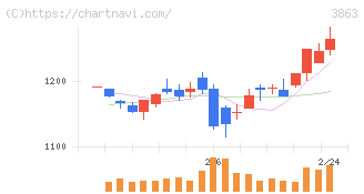 日本製紙(3863)の日足チャート