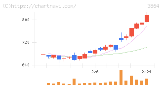 三菱製紙(3864)の日足チャート