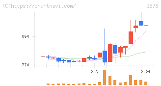 巴川コーポレーション(3878)の日足チャート