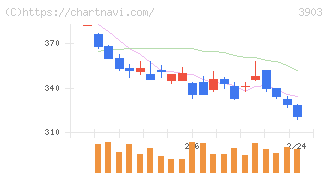 ｇｕｍｉ(3903)の日足チャート