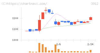 モバイルファクトリー(3912)の日足チャート