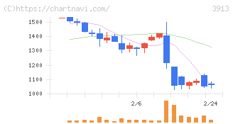 ＧｒｅｅｎＢｅｅ(3913)の日足チャート