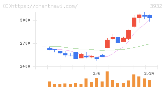 アカツキ(3932)の日足チャート
