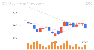 エディア(3935)の日足チャート