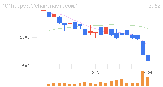 チェンジホールディングス(3962)の日足チャート