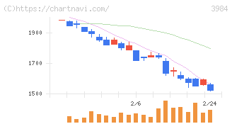 ユーザーローカル(3984)の日足チャート