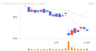 ニーズウェル(3992)の日足チャート