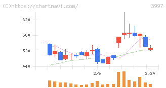 トレードワークス(3997)の日足チャート