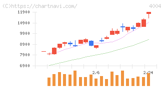 レゾナック・ホールディングス(4004)の日足チャート