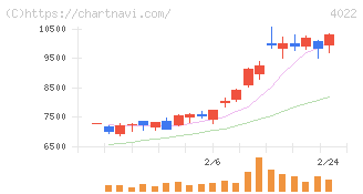 ラサ工業(4022)の日足チャート