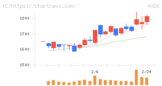 神島化学工業(4026)の日足チャート