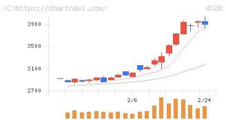 石原産業(4028)の日足チャート