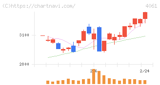 デンカ(4061)の日足チャート