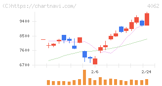 イビデン(4062)の日足チャート