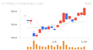 信越化学工業(4063)の日足チャート