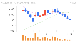 第一稀元素化学工業(4082)の日足チャート