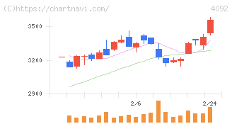 日本化学工業(4092)の日足チャート