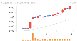 四国化成ホールディングス(4099)の日足チャート