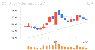 伊勢化学工業(4107)の日足チャート