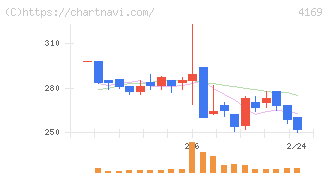ＥＮＥＣＨＡＮＧＥ(4169)の日足チャート