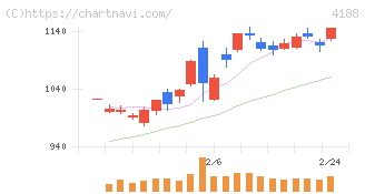 三菱ケミカルグループ(4188)の日足チャート