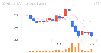 スパイダープラス(4192)の日足チャート