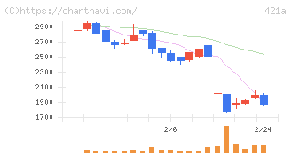 ムービン・ストラテジック・キャリア(421A)の日足チャート