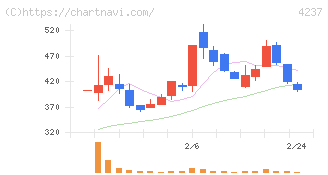 フジプレアム(4237)の日足チャート