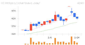 クラスターテクノロジー(4240)の日足チャート