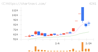 アテクト(4241)の日足チャート