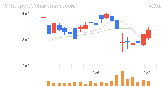 恵和(4251)の日足チャート