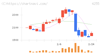 ＴＨＥＣＯＯ(4255)の日足チャート